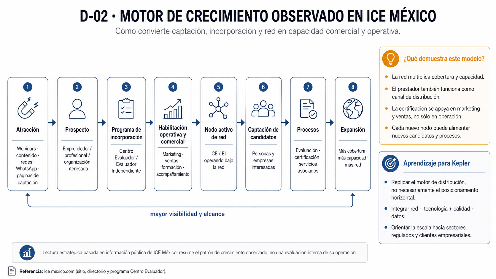 D-02 Motor de crecimiento observado en ICE México